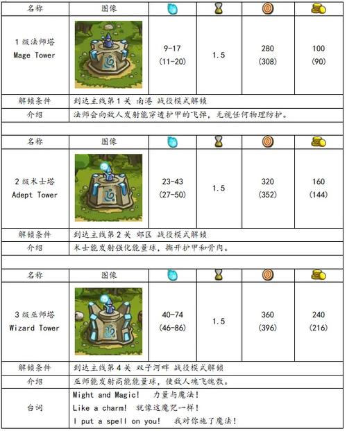 王国保卫战图鉴