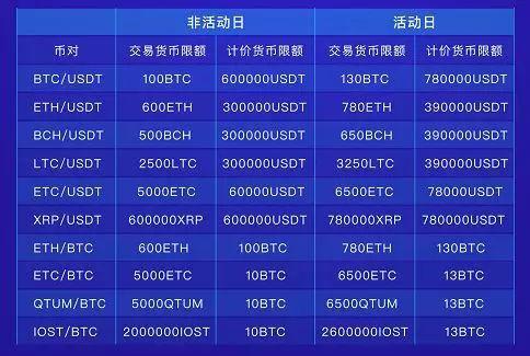 修改每日限额需要满足的条件