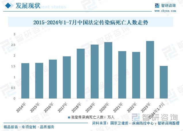 中国疾病发病率数据