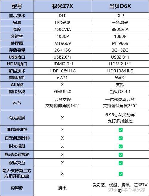 极米投影仪z6与z6x对比