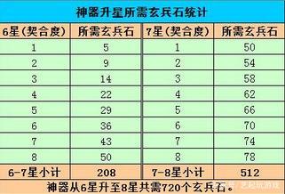 天龙八部八星神器要多少玄兵石