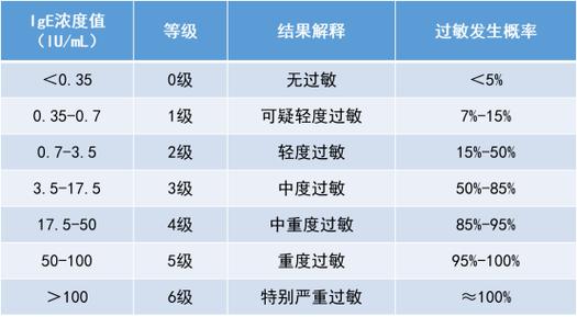 ige过敏等级表
