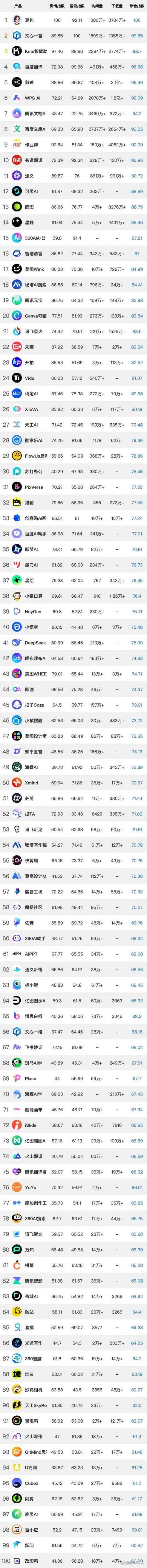 AI产品十大排名