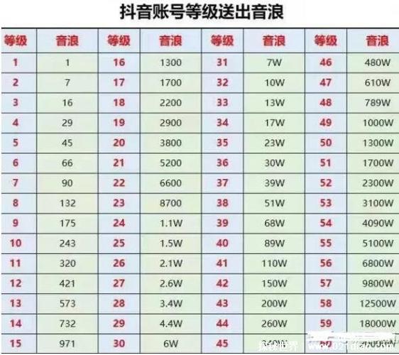 抖音60级要多少人民币