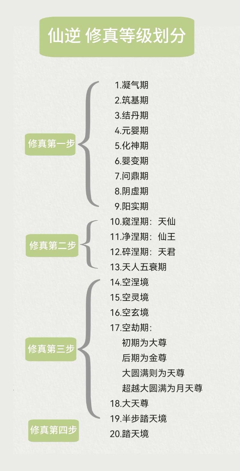 仙界二十四个等级