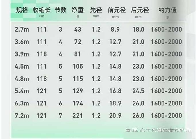 鱼竿选多少米合适游戏截图