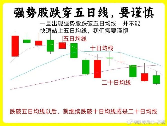 5日均线怎么算