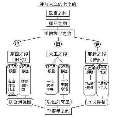 圣经为什么分为旧约和新约