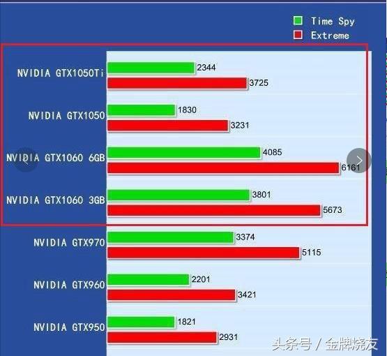 1050和1060性能差距