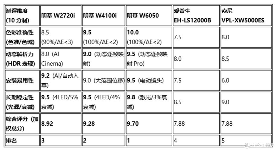 投影仪用多少年寿命