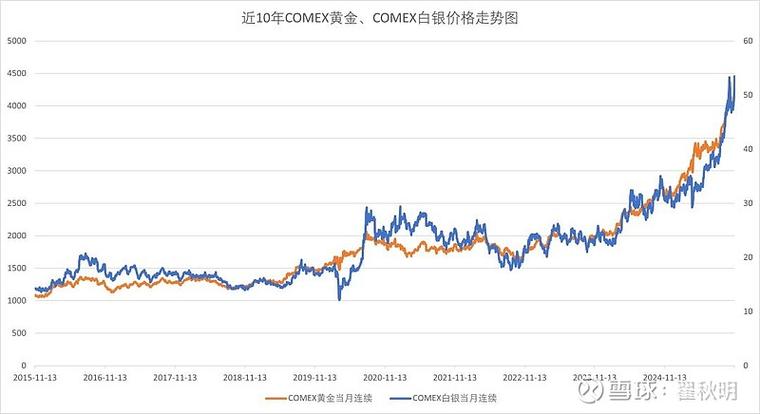 comex黄金 实时行情