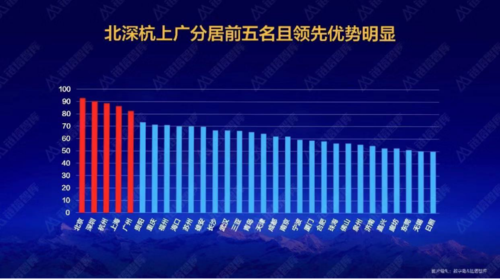 中国区块链城市排名
