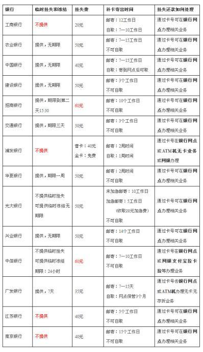 银行卡挂失的分类缩略图