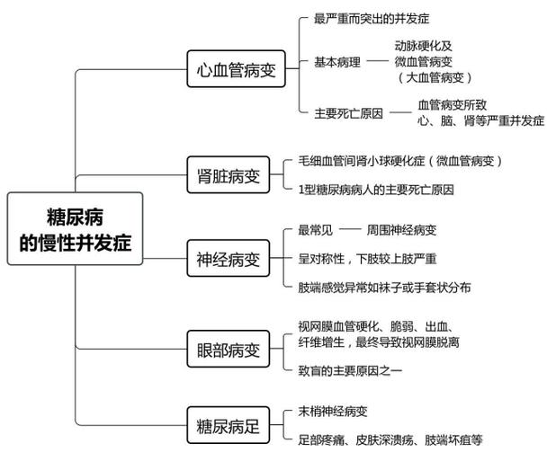 血糖高身体症状及发现方法
