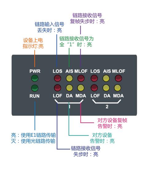 光端机v1v2灯含义截图