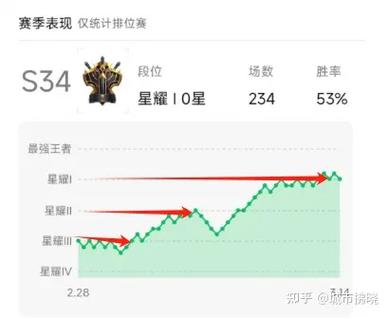 巅峰赛为什么还有elo