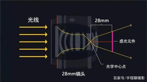 500mm焦距相当于放大几倍