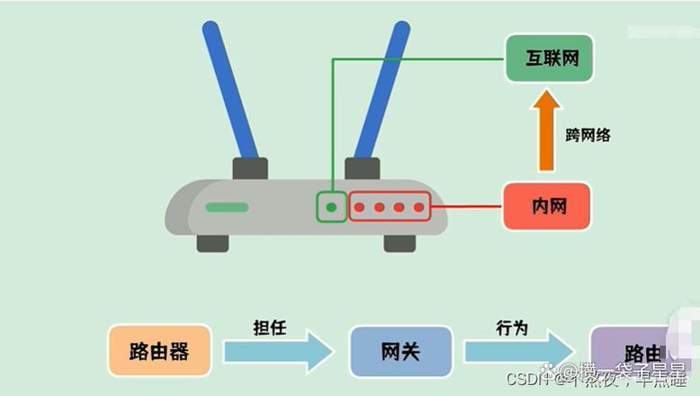 调制解调器是路由器吗