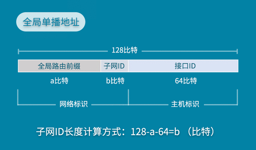 ip地址前缀计算