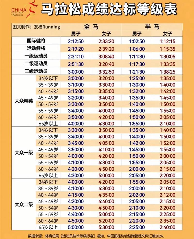 马拉松对照表