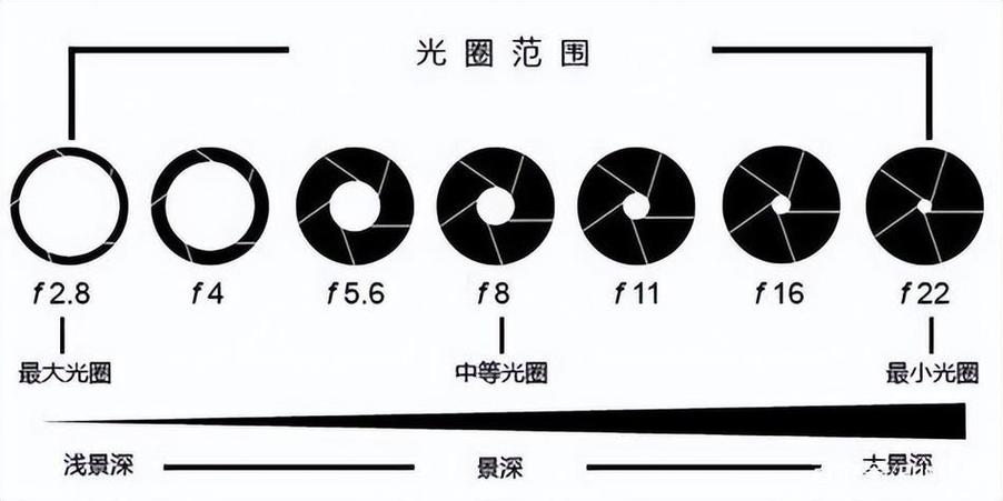 光圈优先模式