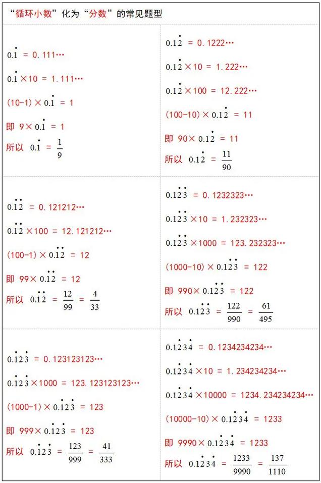 1.22循环化成分数