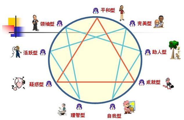 九型人格1—9号性格