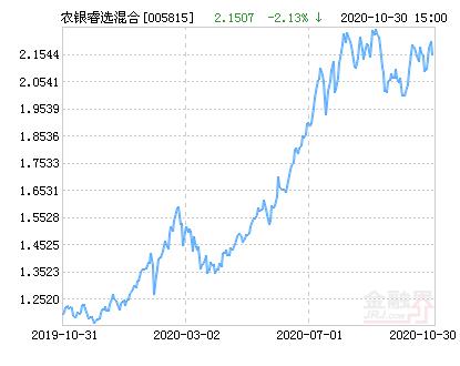 农银睿选混合基金005815