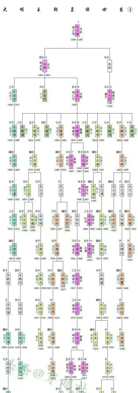 朱棣的继位顺序