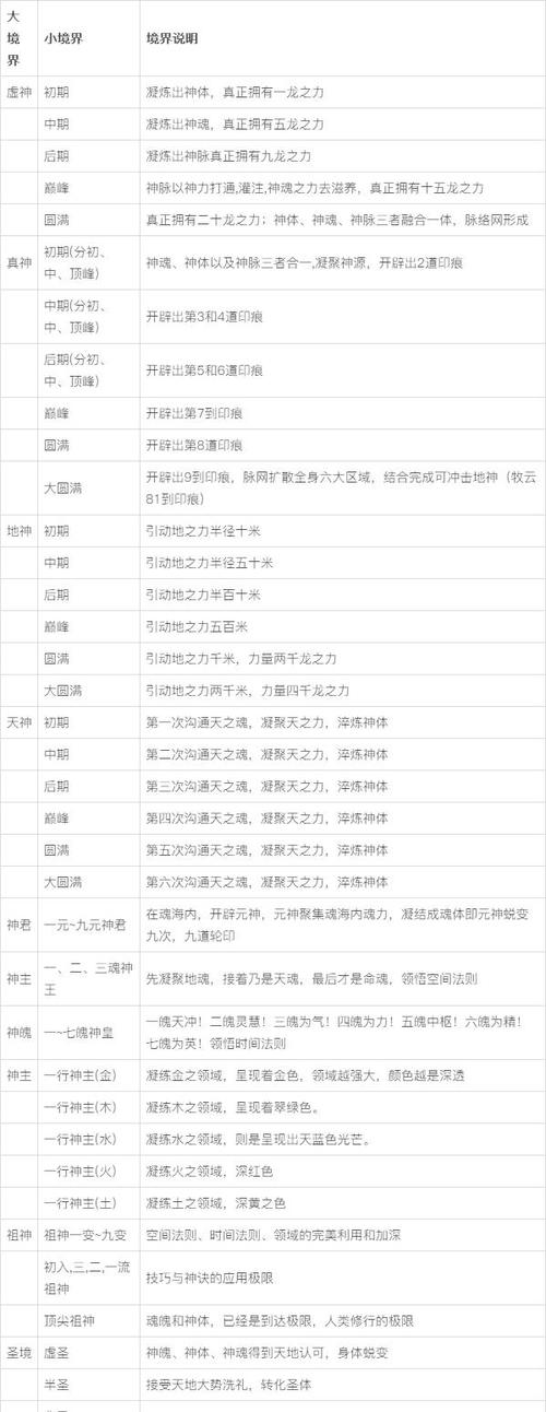 无上神帝境界等级划分