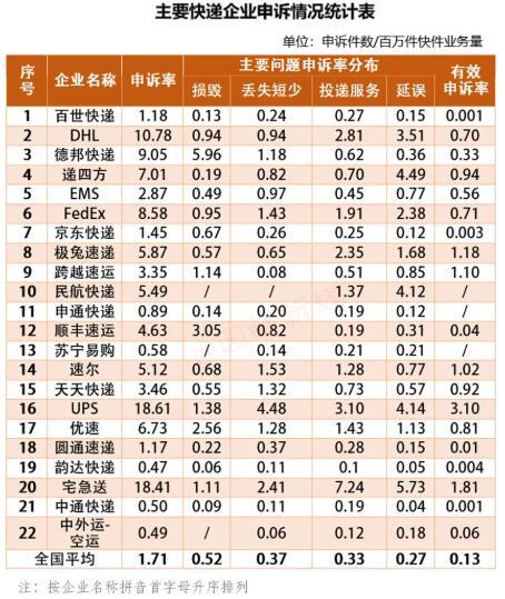 优速快递的收费标准