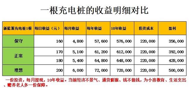 一个充电桩一般一天盈利多少