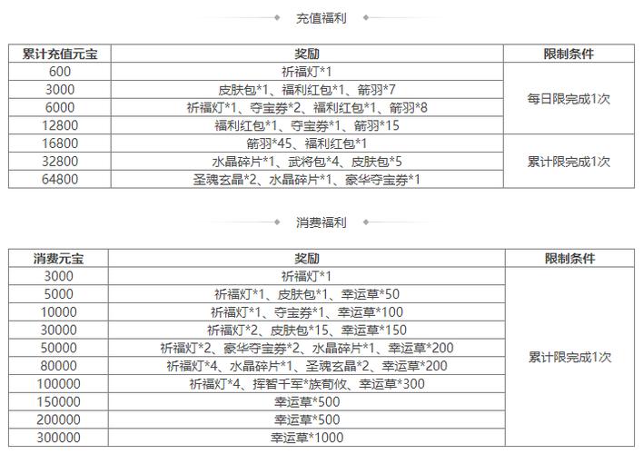 三国杀120级奖励
