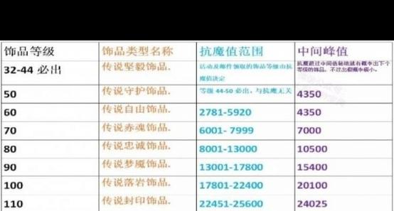饰品抗魔值对应表