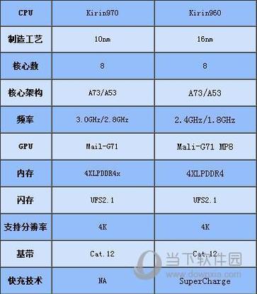 天机900对比麒麟980