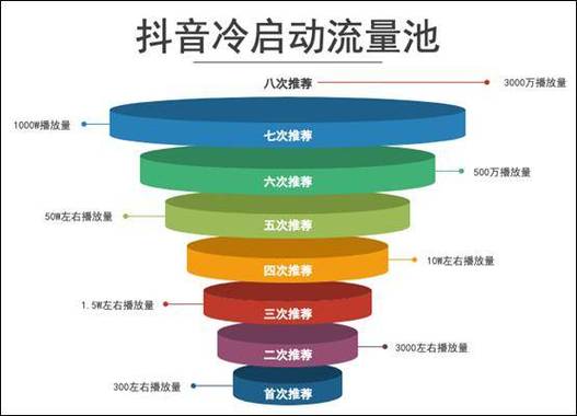 抖音一直看一个视频耗流量吗