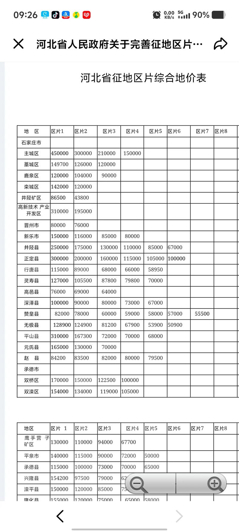 2019年鹿泉土地出让价格