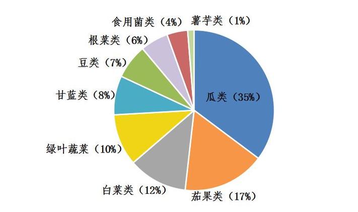 有机蔬菜的市场分析