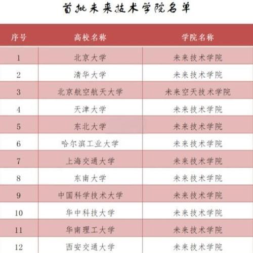 未来技术学院名单