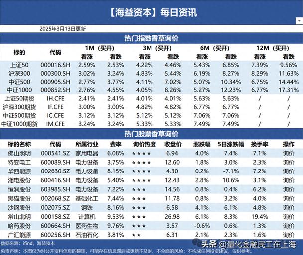 期权怎么数据怎么看