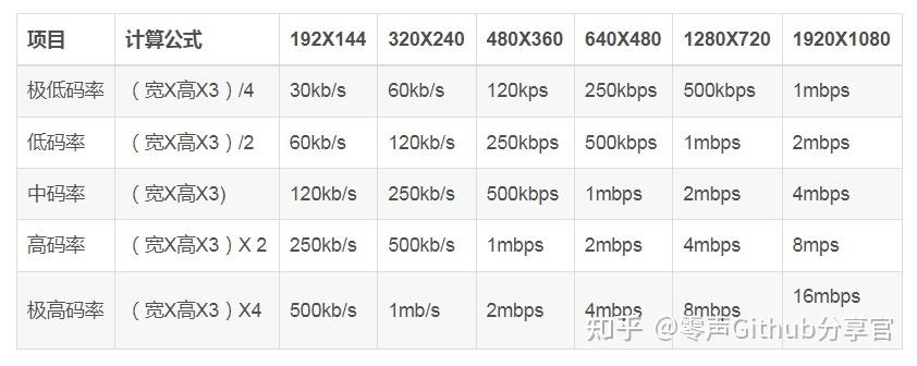 手机视频码率多少合适