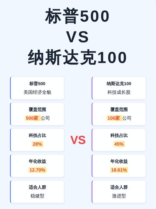 标普500指数和纳斯达克100对比