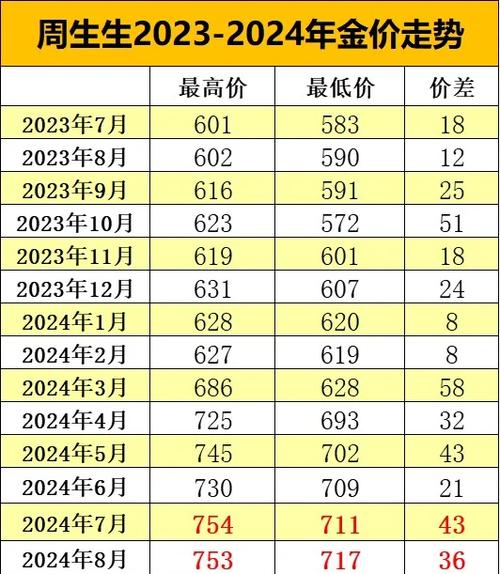 最低价查询