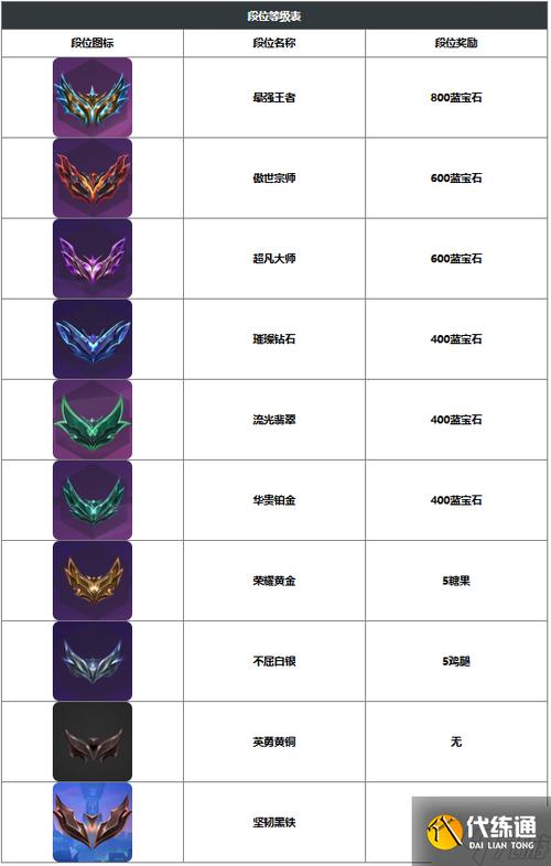 金铲铲排位段位划分