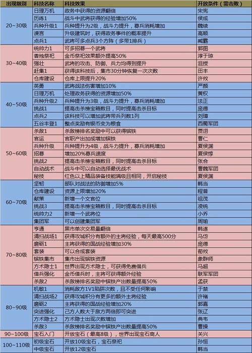 攻城掠地如何一天80