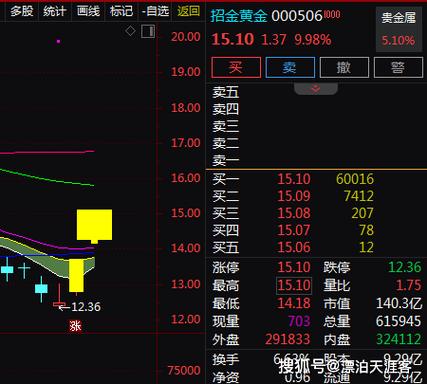 招金黄金股票