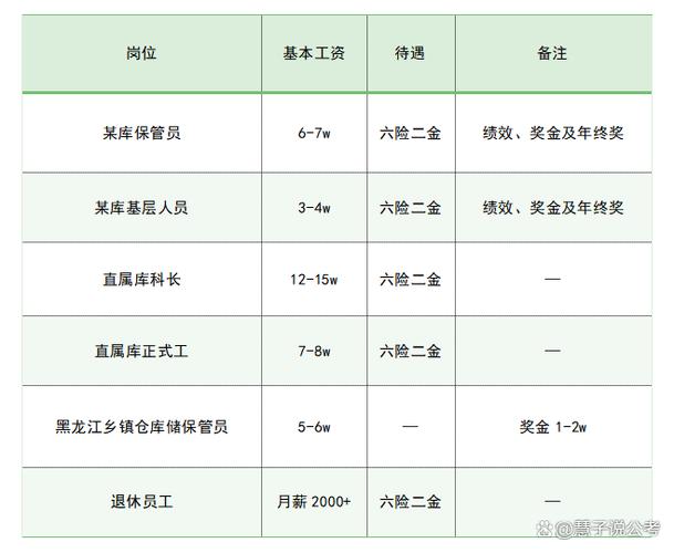 中储粮一般员工收入