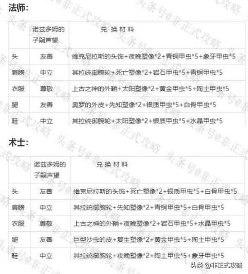 安其拉套装兑换材料