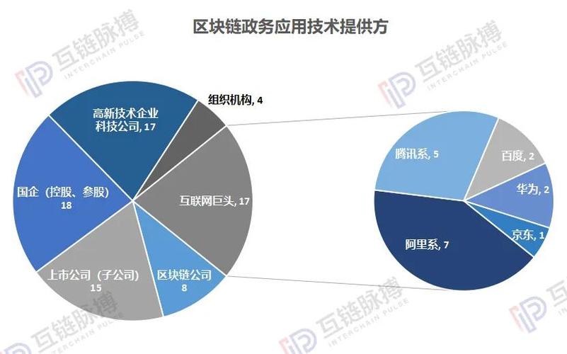区块链 政府