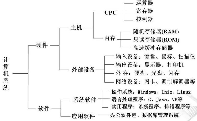 计算机的硬件系统由五大部分组成